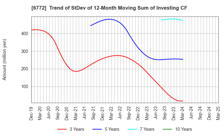 6772 Tokyo Cosmos Electric Co.,Ltd.: Trend of StDev of 12-Month Moving Sum of Investing CF
