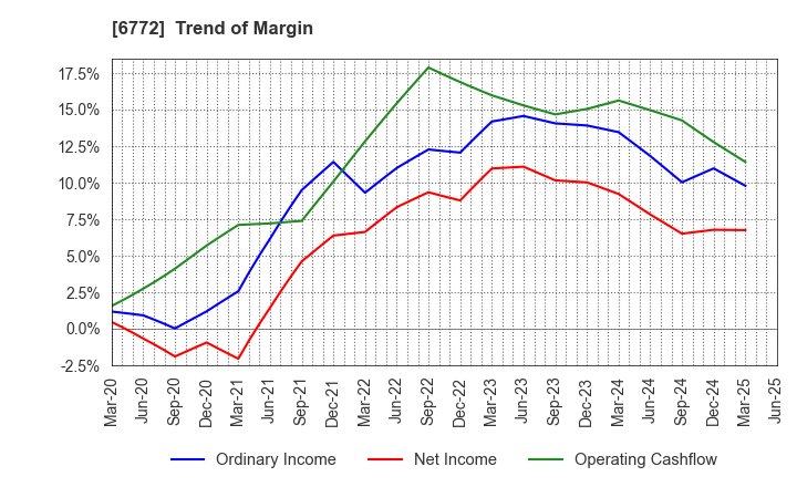 6772 Tokyo Cosmos Electric Co.,Ltd.: Trend of Margin