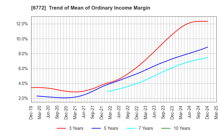 6772 Tokyo Cosmos Electric Co.,Ltd.: Trend of Mean of Ordinary Income Margin