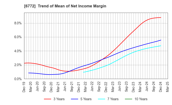 6772 Tokyo Cosmos Electric Co.,Ltd.: Trend of Mean of Net Income Margin