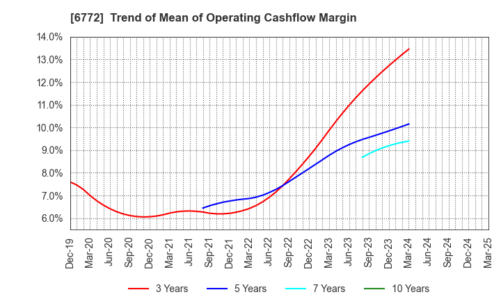 6772 Tokyo Cosmos Electric Co.,Ltd.: Trend of Mean of Operating Cashflow Margin
