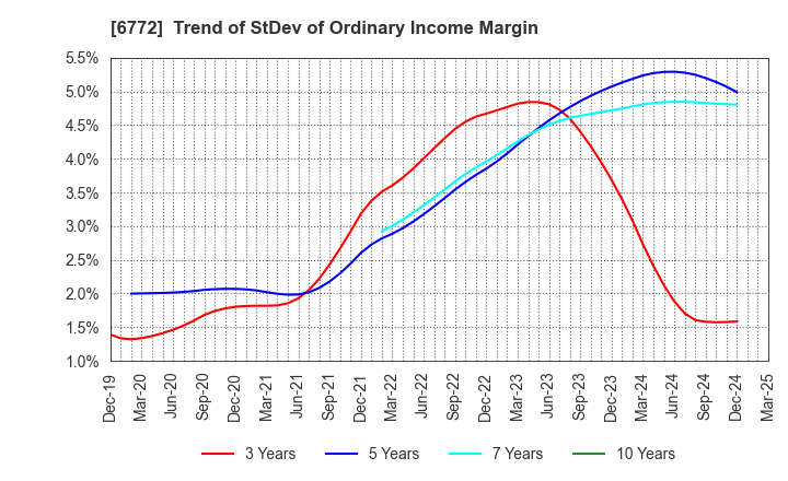 6772 Tokyo Cosmos Electric Co.,Ltd.: Trend of StDev of Ordinary Income Margin