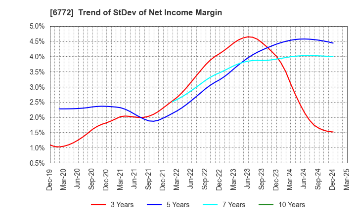 6772 Tokyo Cosmos Electric Co.,Ltd.: Trend of StDev of Net Income Margin