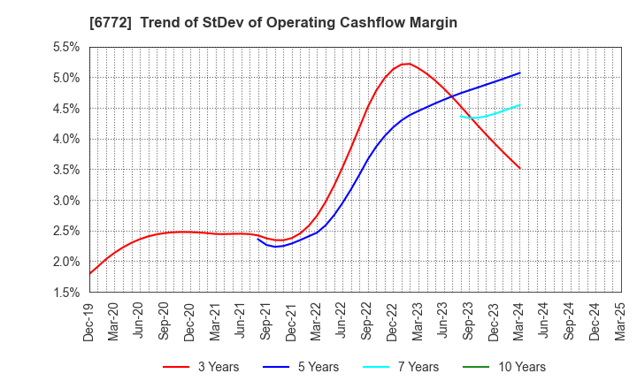 6772 Tokyo Cosmos Electric Co.,Ltd.: Trend of StDev of Operating Cashflow Margin