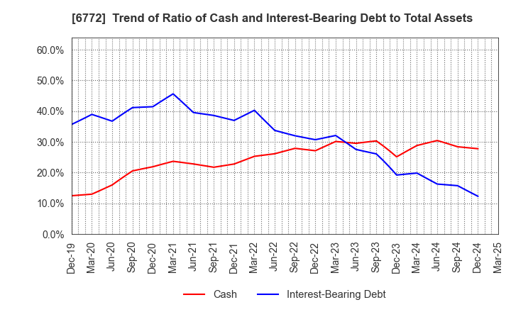 6772 Tokyo Cosmos Electric Co.,Ltd.: Trend of Ratio of Cash and Interest-Bearing Debt to Total Assets