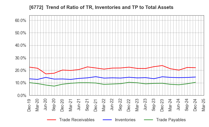 6772 Tokyo Cosmos Electric Co.,Ltd.: Trend of Ratio of TR, Inventories and TP to Total Assets