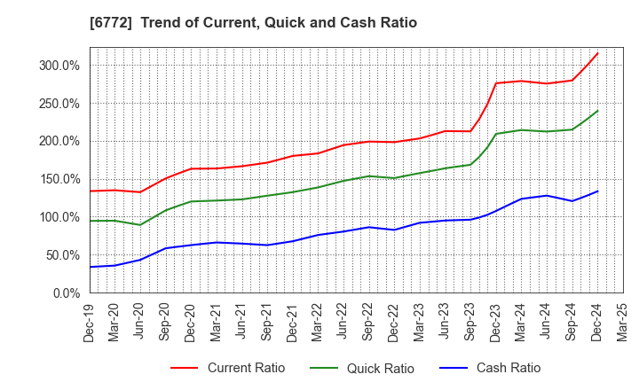 6772 Tokyo Cosmos Electric Co.,Ltd.: Trend of Current, Quick and Cash Ratio
