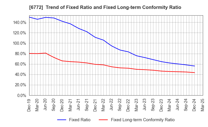 6772 Tokyo Cosmos Electric Co.,Ltd.: Trend of Fixed Ratio and Fixed Long-term Conformity Ratio