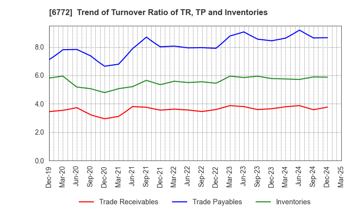 6772 Tokyo Cosmos Electric Co.,Ltd.: Trend of Turnover Ratio of TR, TP and Inventories