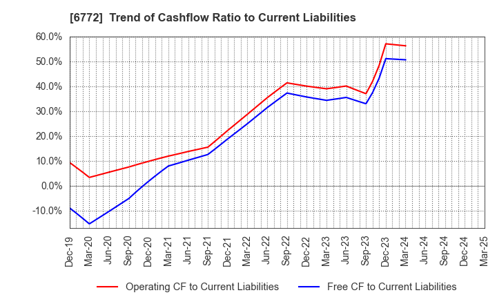 6772 Tokyo Cosmos Electric Co.,Ltd.: Trend of Cashflow Ratio to Current Liabilities