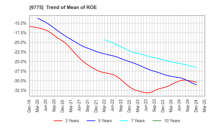 6775 TB GROUP INC.: Trend of Mean of ROE