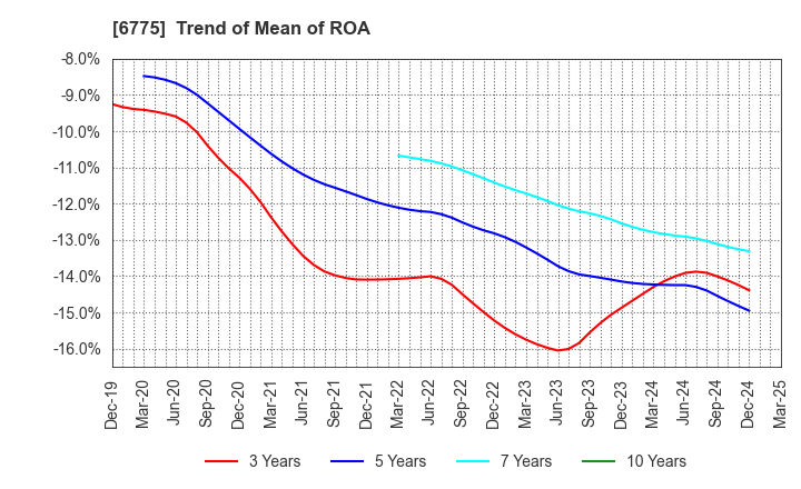 6775 TB GROUP INC.: Trend of Mean of ROA