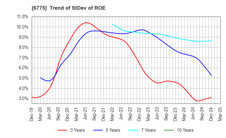 6775 TB GROUP INC.: Trend of StDev of ROE