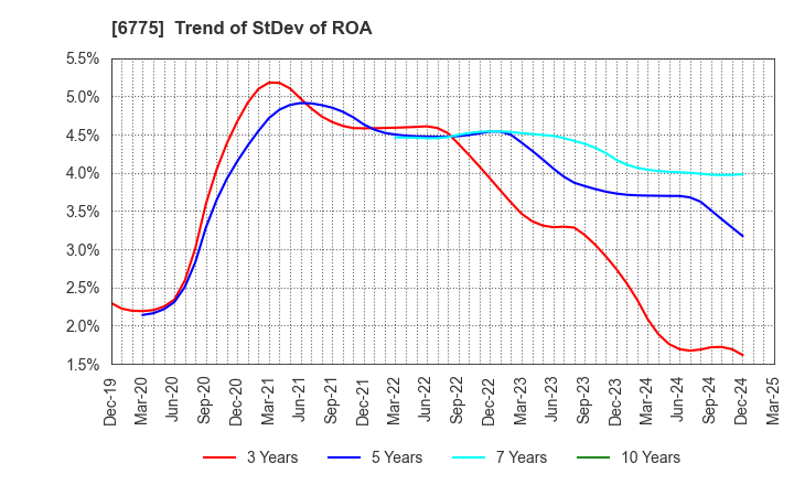 6775 TB GROUP INC.: Trend of StDev of ROA