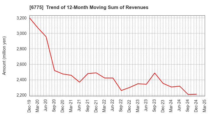 6775 TB GROUP INC.: Trend of 12-Month Moving Sum of Revenues