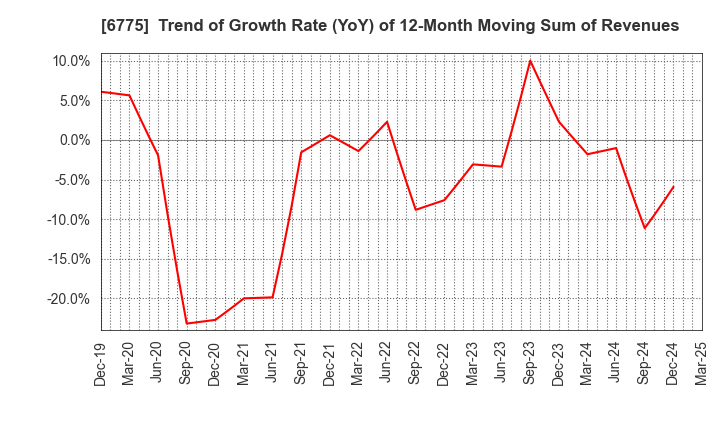 6775 TB GROUP INC.: Trend of Growth Rate (YoY) of 12-Month Moving Sum of Revenues