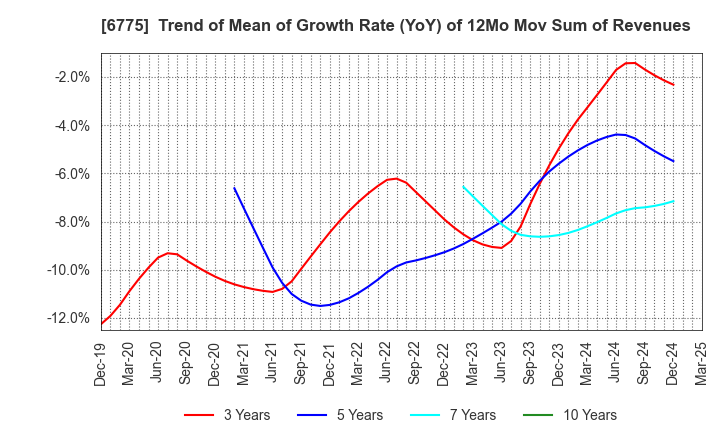 6775 TB GROUP INC.: Trend of Mean of Growth Rate (YoY) of 12Mo Mov Sum of Revenues