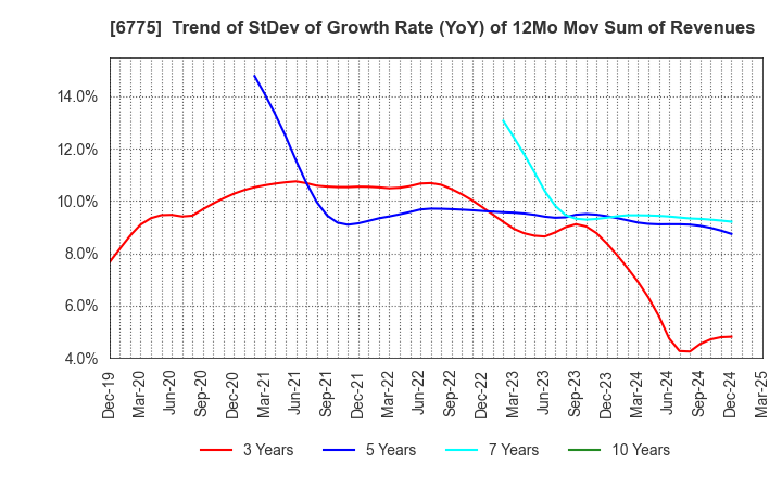 6775 TB GROUP INC.: Trend of StDev of Growth Rate (YoY) of 12Mo Mov Sum of Revenues