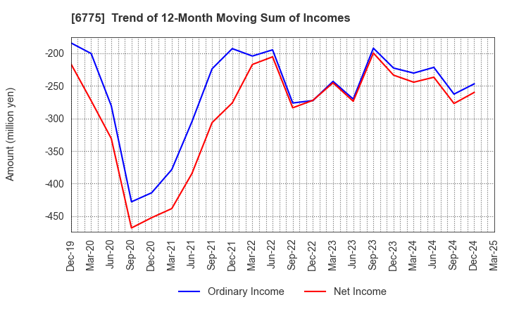 6775 TB GROUP INC.: Trend of 12-Month Moving Sum of Incomes