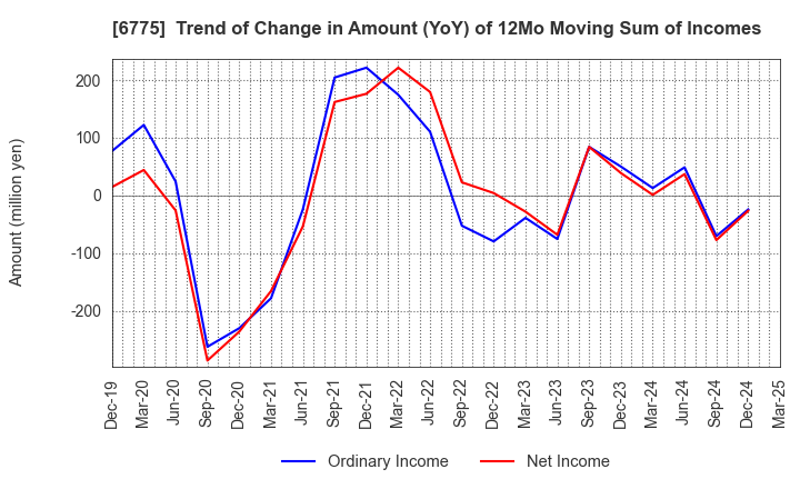 6775 TB GROUP INC.: Trend of Change in Amount (YoY) of 12Mo Moving Sum of Incomes