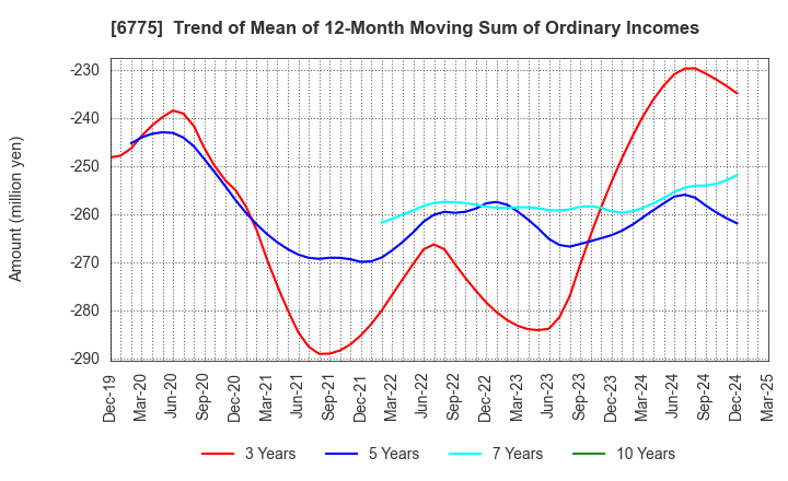 6775 TB GROUP INC.: Trend of Mean of 12-Month Moving Sum of Ordinary Incomes