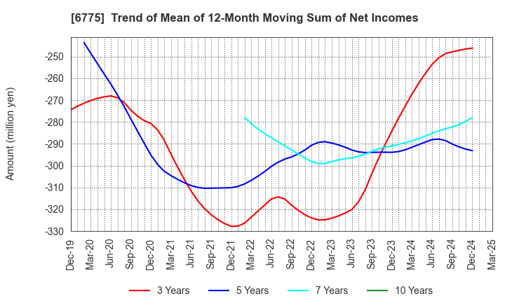 6775 TB GROUP INC.: Trend of Mean of 12-Month Moving Sum of Net Incomes