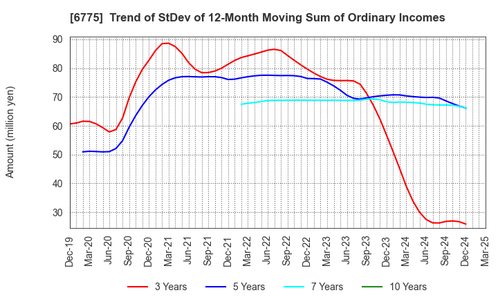 6775 TB GROUP INC.: Trend of StDev of 12-Month Moving Sum of Ordinary Incomes