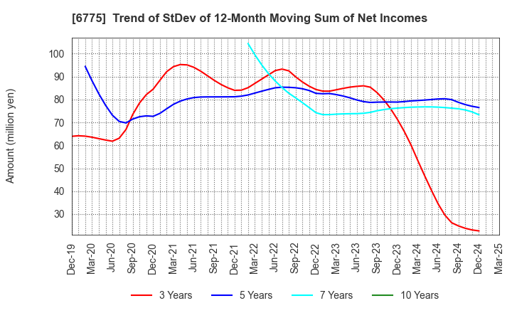 6775 TB GROUP INC.: Trend of StDev of 12-Month Moving Sum of Net Incomes