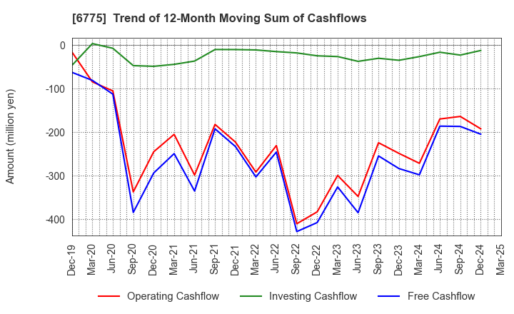 6775 TB GROUP INC.: Trend of 12-Month Moving Sum of Cashflows