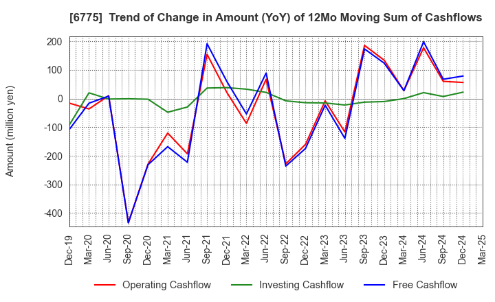 6775 TB GROUP INC.: Trend of Change in Amount (YoY) of 12Mo Moving Sum of Cashflows