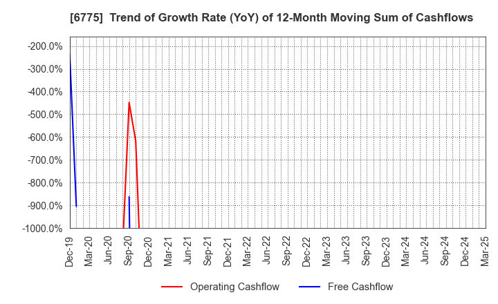 6775 TB GROUP INC.: Trend of Growth Rate (YoY) of 12-Month Moving Sum of Cashflows