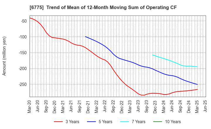 6775 TB GROUP INC.: Trend of Mean of 12-Month Moving Sum of Operating CF