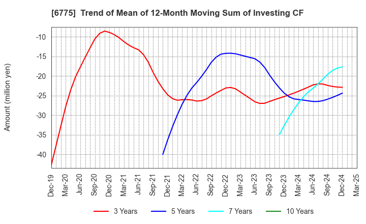 6775 TB GROUP INC.: Trend of Mean of 12-Month Moving Sum of Investing CF