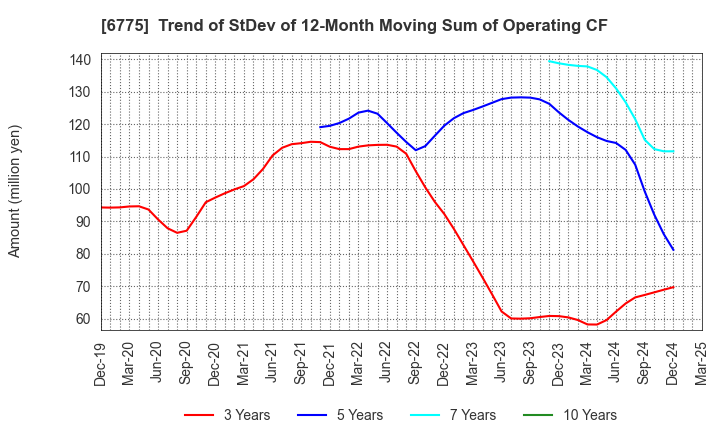 6775 TB GROUP INC.: Trend of StDev of 12-Month Moving Sum of Operating CF
