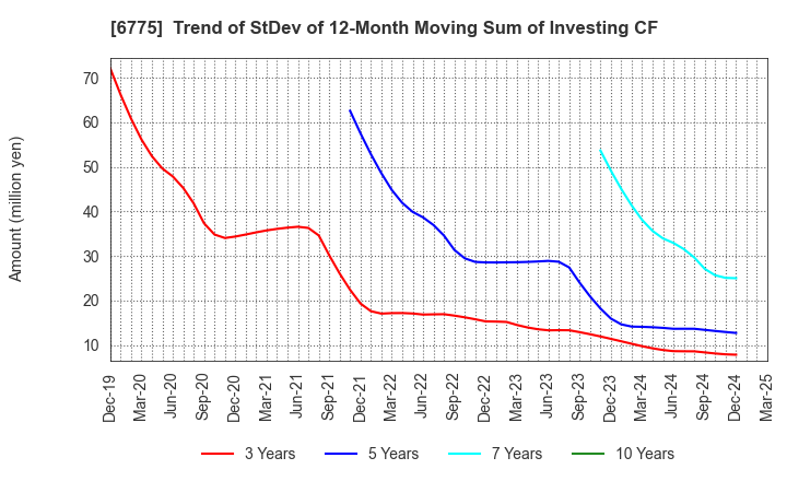 6775 TB GROUP INC.: Trend of StDev of 12-Month Moving Sum of Investing CF