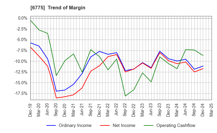 6775 TB GROUP INC.: Trend of Margin