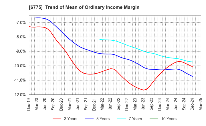 6775 TB GROUP INC.: Trend of Mean of Ordinary Income Margin