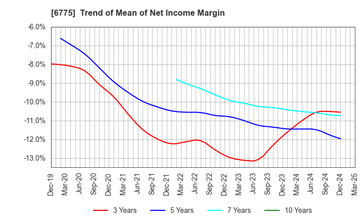 6775 TB GROUP INC.: Trend of Mean of Net Income Margin