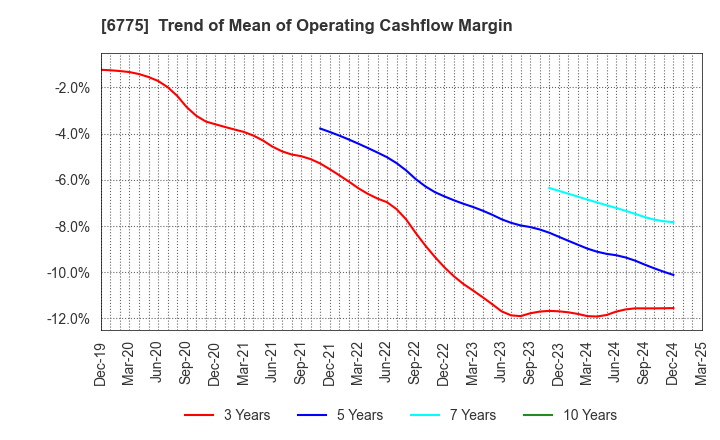 6775 TB GROUP INC.: Trend of Mean of Operating Cashflow Margin
