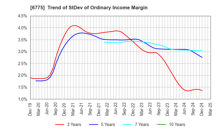6775 TB GROUP INC.: Trend of StDev of Ordinary Income Margin