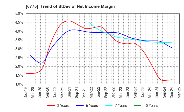 6775 TB GROUP INC.: Trend of StDev of Net Income Margin