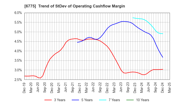 6775 TB GROUP INC.: Trend of StDev of Operating Cashflow Margin