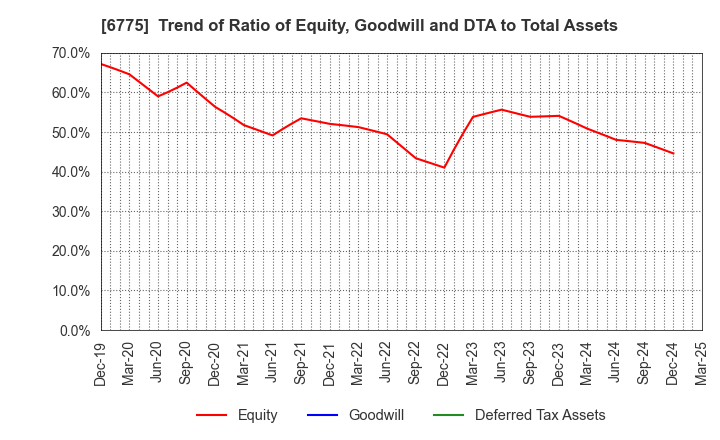 6775 TB GROUP INC.: Trend of Ratio of Equity, Goodwill and DTA to Total Assets