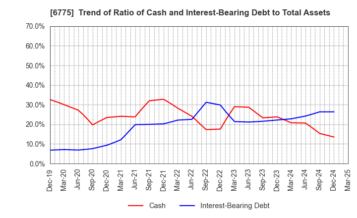 6775 TB GROUP INC.: Trend of Ratio of Cash and Interest-Bearing Debt to Total Assets