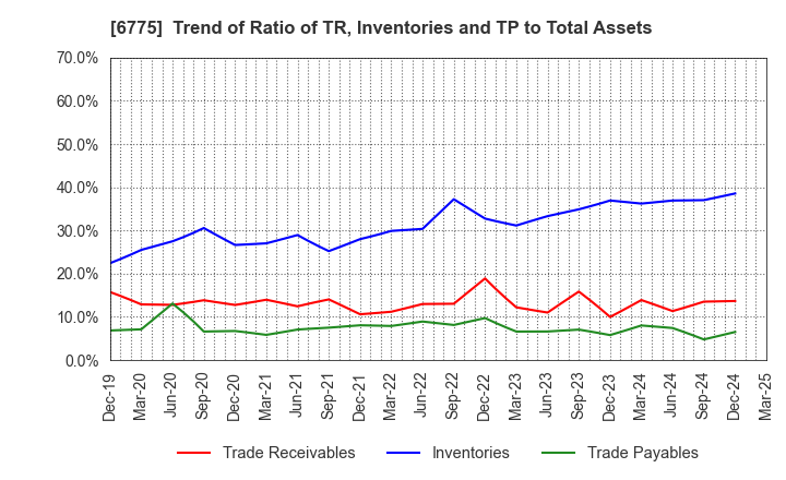 6775 TB GROUP INC.: Trend of Ratio of TR, Inventories and TP to Total Assets