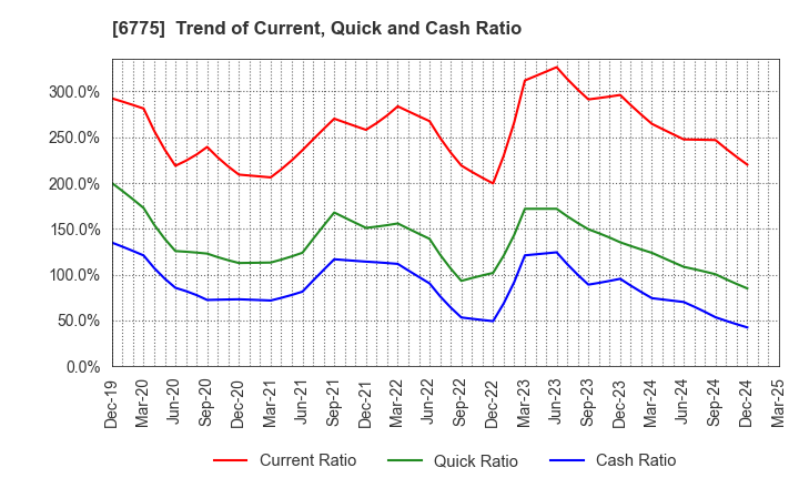 6775 TB GROUP INC.: Trend of Current, Quick and Cash Ratio