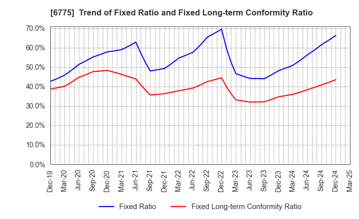 6775 TB GROUP INC.: Trend of Fixed Ratio and Fixed Long-term Conformity Ratio