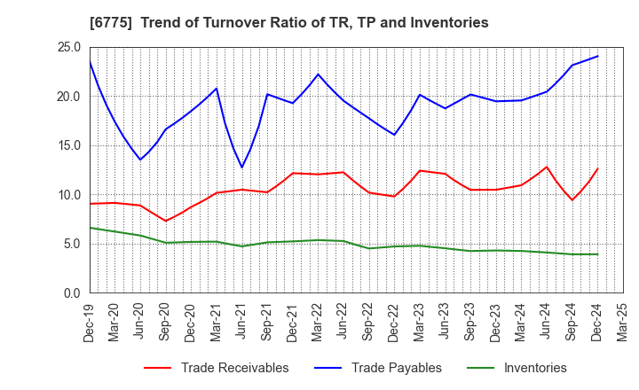 6775 TB GROUP INC.: Trend of Turnover Ratio of TR, TP and Inventories