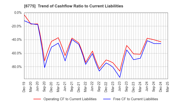 6775 TB GROUP INC.: Trend of Cashflow Ratio to Current Liabilities