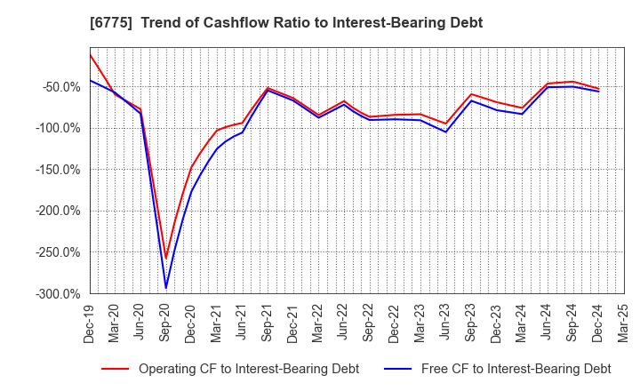 6775 TB GROUP INC.: Trend of Cashflow Ratio to Interest-Bearing Debt